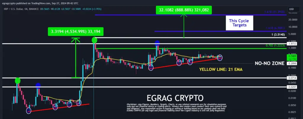  EGRAG massive XRP price projection. Source: X